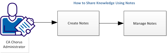 This illustration shows how an administrator shares knowledge using notes.
